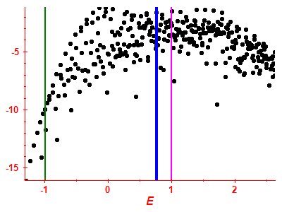 Strength function log